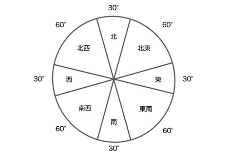 南東方位|方角 